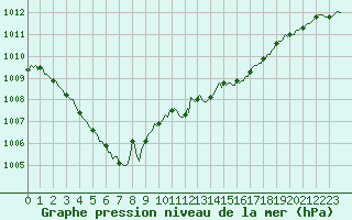 Courbe de la pression atmosphrique pour Sivry-Rance (Be)
