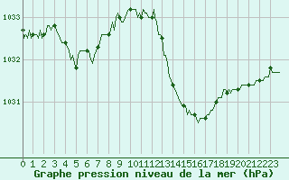 Courbe de la pression atmosphrique pour Anglars St-Flix(12)