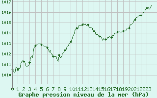 Courbe de la pression atmosphrique pour Cavalaire-sur-Mer (83)
