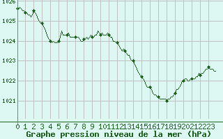 Courbe de la pression atmosphrique pour Besn (44)