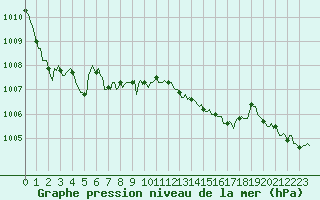 Courbe de la pression atmosphrique pour Blus (40)