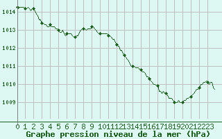 Courbe de la pression atmosphrique pour Perpignan Moulin  Vent (66)