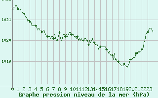 Courbe de la pression atmosphrique pour Guret (23)