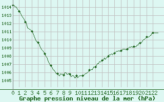 Courbe de la pression atmosphrique pour Carquefou (44)