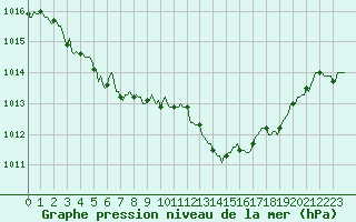 Courbe de la pression atmosphrique pour Cessieu le Haut (38)