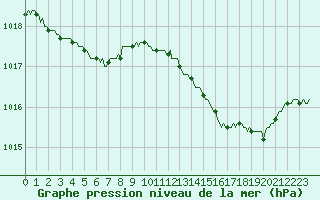 Courbe de la pression atmosphrique pour Lasne (Be)