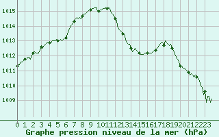 Courbe de la pression atmosphrique pour Mirepoix (09)