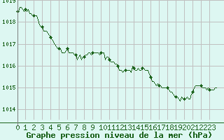 Courbe de la pression atmosphrique pour Gap-Sud (05)