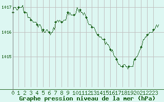 Courbe de la pression atmosphrique pour Voinmont (54)
