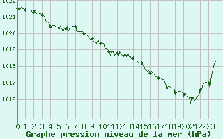 Courbe de la pression atmosphrique pour Lasfaillades (81)