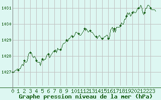 Courbe de la pression atmosphrique pour Almenches (61)