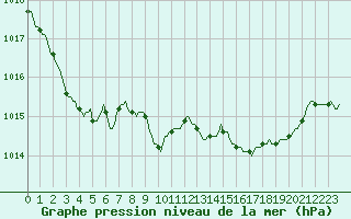 Courbe de la pression atmosphrique pour Besse-sur-Issole (83)