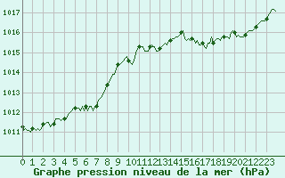 Courbe de la pression atmosphrique pour La Beaume (05)