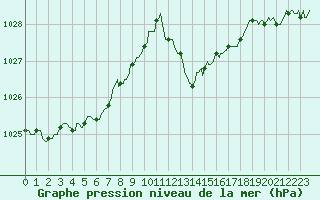 Courbe de la pression atmosphrique pour Bziers-Centre (34)