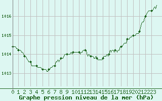 Courbe de la pression atmosphrique pour Verngues - Hameau de Cazan (13)