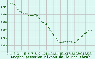 Courbe de la pression atmosphrique pour Saint-Antonin-du-Var (83)