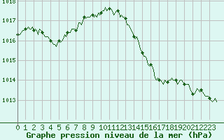 Courbe de la pression atmosphrique pour Guret (23)