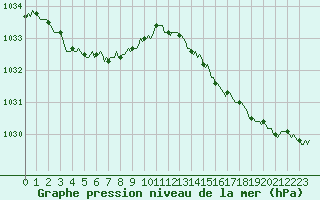 Courbe de la pression atmosphrique pour Caix (80)