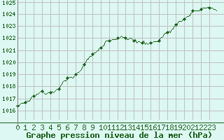 Courbe de la pression atmosphrique pour Frontenac (33)