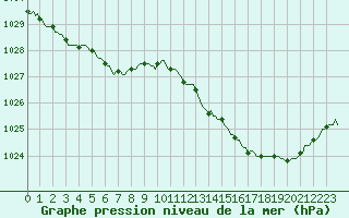 Courbe de la pression atmosphrique pour L