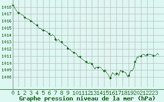 Courbe de la pression atmosphrique pour Pinsot (38)