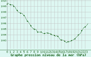 Courbe de la pression atmosphrique pour Moyen (Be)