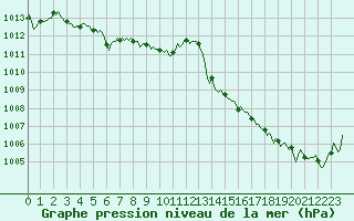 Courbe de la pression atmosphrique pour Douzy (08)