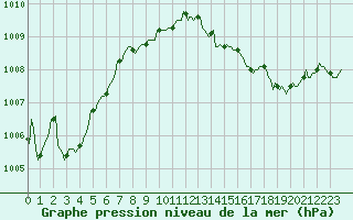 Courbe de la pression atmosphrique pour Saint-Cyprien (66)