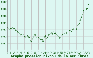 Courbe de la pression atmosphrique pour Saint-Amans (48)