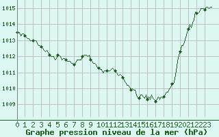 Courbe de la pression atmosphrique pour Thoiras (30)