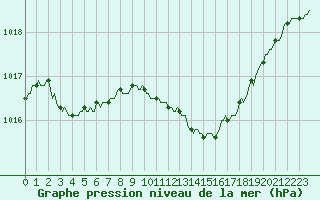 Courbe de la pression atmosphrique pour Sallanches (74)