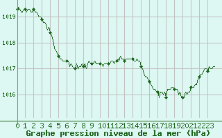 Courbe de la pression atmosphrique pour Beaumont du Ventoux (Mont Serein - Accueil) (84)