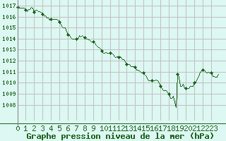 Courbe de la pression atmosphrique pour Saint-Philbert-sur-Risle (27)