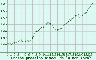 Courbe de la pression atmosphrique pour Als (30)