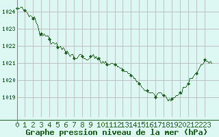 Courbe de la pression atmosphrique pour Lasfaillades (81)