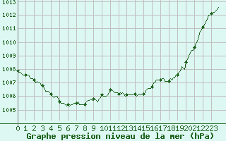 Courbe de la pression atmosphrique pour Aniane (34)