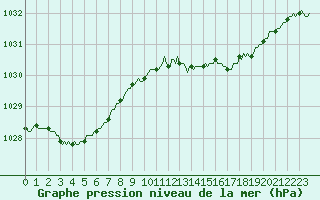 Courbe de la pression atmosphrique pour Bras (83)