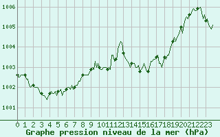 Courbe de la pression atmosphrique pour Mazinghem (62)