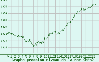 Courbe de la pression atmosphrique pour Caix (80)