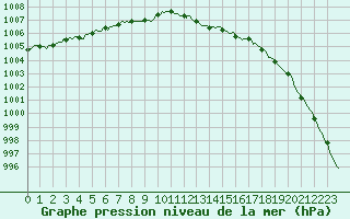 Courbe de la pression atmosphrique pour Auffargis (78)