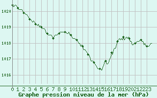 Courbe de la pression atmosphrique pour Jarnages (23)