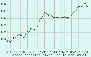 Courbe de la pression atmosphrique pour Bulson (08)