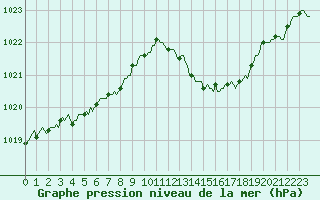 Courbe de la pression atmosphrique pour Als (30)