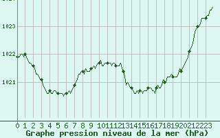 Courbe de la pression atmosphrique pour Saint-Michel-d