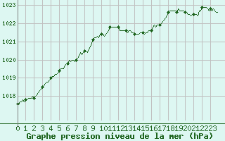 Courbe de la pression atmosphrique pour Bellefontaine (88)