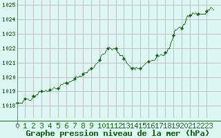 Courbe de la pression atmosphrique pour Luc-sur-Orbieu (11)