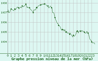 Courbe de la pression atmosphrique pour Saint-Julien-en-Quint (26)