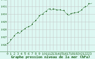 Courbe de la pression atmosphrique pour Saint-Germain-le-Guillaume (53)