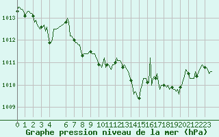 Courbe de la pression atmosphrique pour Brigueuil (16)