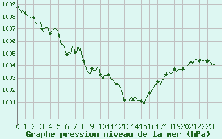 Courbe de la pression atmosphrique pour Sanary-sur-Mer (83)